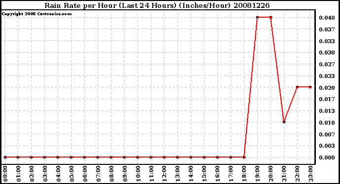 Milwaukee Weather Rain Rate per Hour (Last 24 Hours) (Inches/Hour)