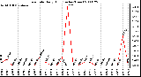 Milwaukee Weather Rain Rate Daily High (Inches/Hour)