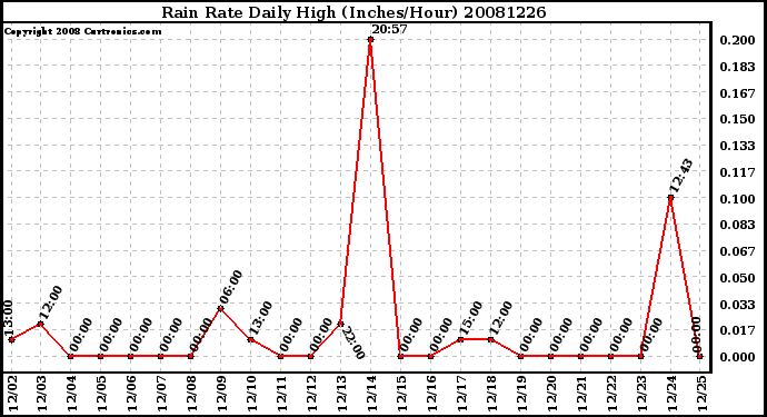 Milwaukee Weather Rain Rate Daily High (Inches/Hour)