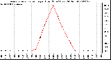 Milwaukee Weather Average Solar Radiation per Hour W/m2 (Last 24 Hours)