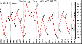 Milwaukee Weather Solar Radiation Daily High W/m2