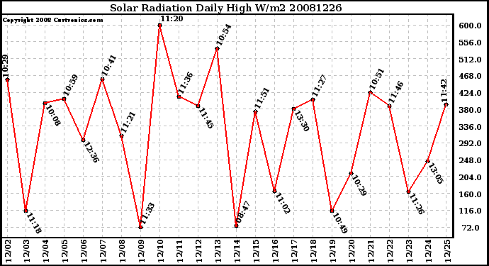 Milwaukee Weather Solar Radiation Daily High W/m2