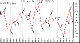 Milwaukee Weather THSW Index Daily High (F)