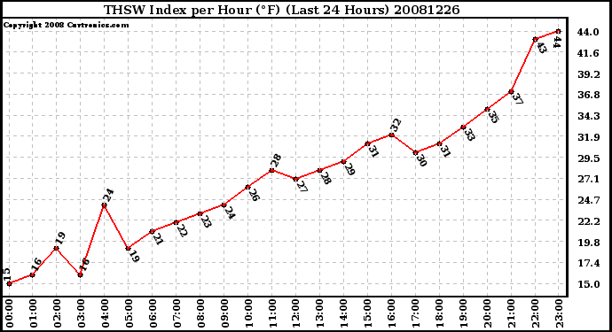 Milwaukee Weather THSW Index per Hour (F) (Last 24 Hours)