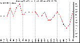 Milwaukee Weather Average Wind Speed (Last 24 Hours)