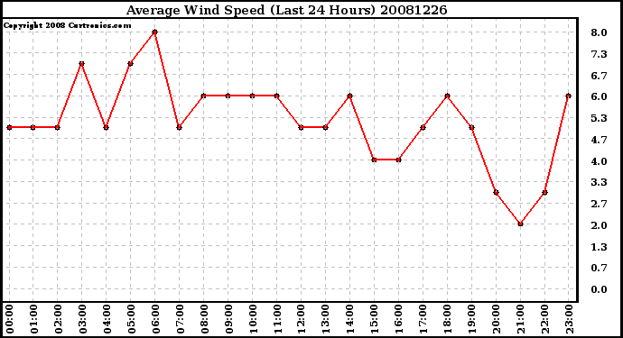 Milwaukee Weather Average Wind Speed (Last 24 Hours)