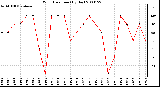 Milwaukee Weather Wind Direction (By Day)