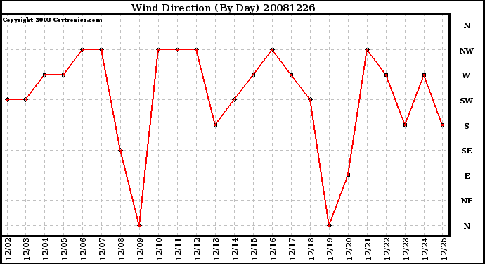 Milwaukee Weather Wind Direction (By Day)