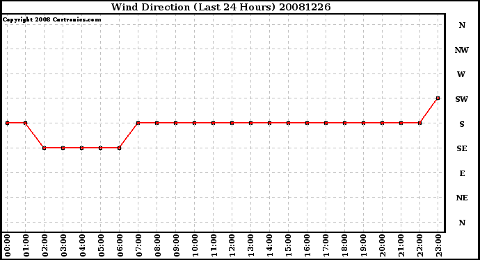 Milwaukee Weather Wind Direction (Last 24 Hours)