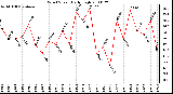 Milwaukee Weather Wind Speed Daily High