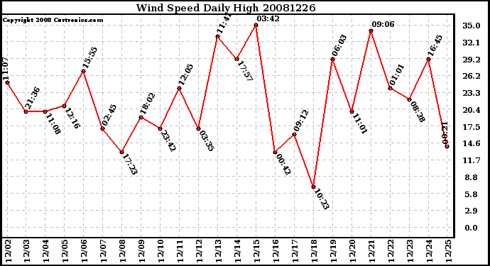 Milwaukee Weather Wind Speed Daily High