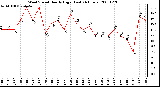 Milwaukee Weather Wind Speed Hourly High (Last 24 Hours)