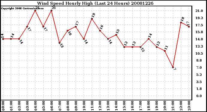 Milwaukee Weather Wind Speed Hourly High (Last 24 Hours)