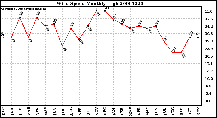 Milwaukee Weather Wind Speed Monthly High