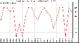 Milwaukee Weather Wind Daily High Direction (By Day)