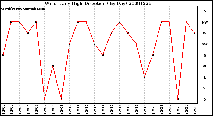 Milwaukee Weather Wind Daily High Direction (By Day)