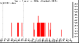 Milwaukee Weather Rain per Minute (Last 24 Hours) (inches)