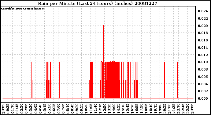 Milwaukee Weather Rain per Minute (Last 24 Hours) (inches)