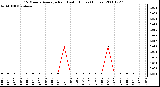 Milwaukee Weather 15 Minute Average Rain Last 6 Hours (Inches)