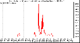 Milwaukee Weather Rain Rate per Minute (Last 24 Hours) (inches/hour)