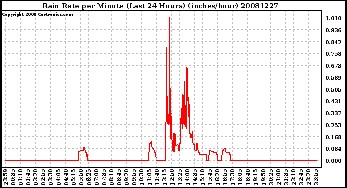 Milwaukee Weather Rain Rate per Minute (Last 24 Hours) (inches/hour)