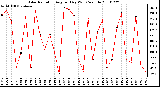 Milwaukee Weather Solar Radiation Avg per Day W/m2/minute