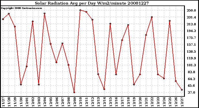 Milwaukee Weather Solar Radiation Avg per Day W/m2/minute