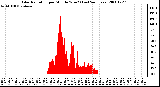 Milwaukee Weather Solar Radiation per Minute W/m2 (Last 24 Hours)