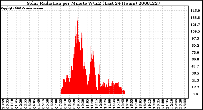 Milwaukee Weather Solar Radiation per Minute W/m2 (Last 24 Hours)