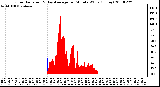 Milwaukee Weather Solar Radiation & Day Average per Minute W/m2 (Today)