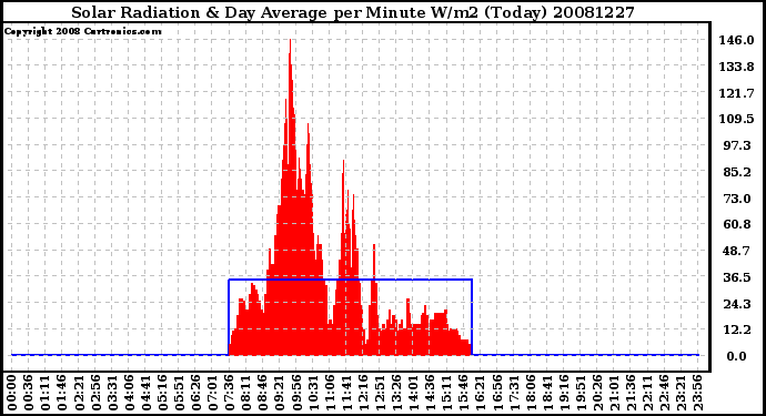 Milwaukee Weather Solar Radiation & Day Average per Minute W/m2 (Today)