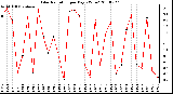 Milwaukee Weather Solar Radiation per Day KW/m2