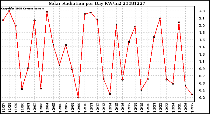 Milwaukee Weather Solar Radiation per Day KW/m2