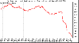 Milwaukee Weather Outdoor Temp (vs) Heat Index per Minute (Last 24 Hours)