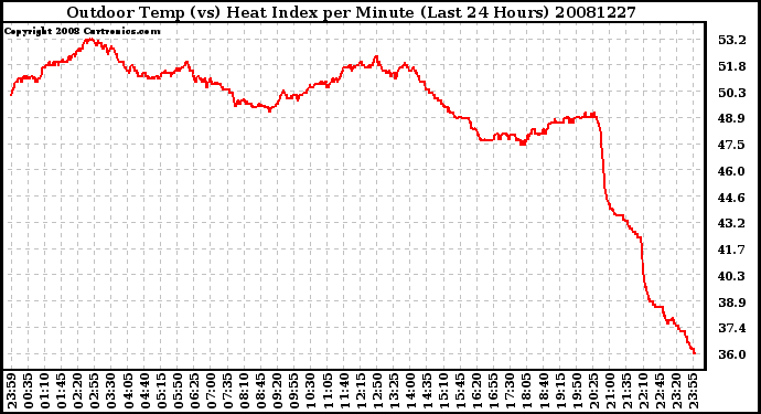 Milwaukee Weather Outdoor Temp (vs) Heat Index per Minute (Last 24 Hours)