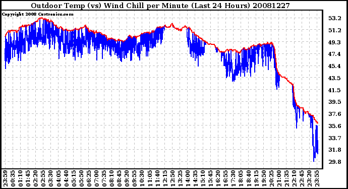 Milwaukee Weather Outdoor Temp (vs) Wind Chill per Minute (Last 24 Hours)