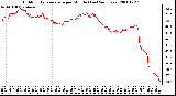 Milwaukee Weather Outdoor Temperature per Minute (Last 24 Hours)