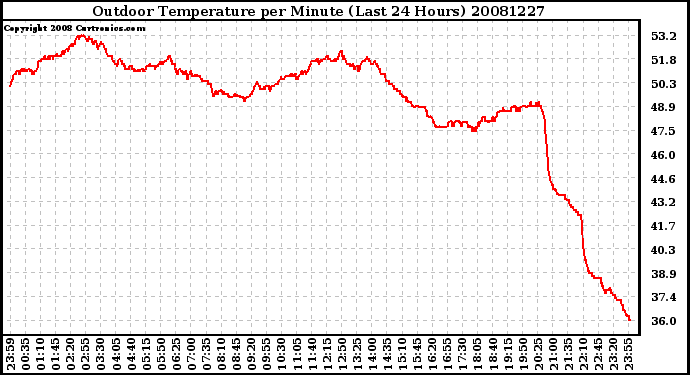 Milwaukee Weather Outdoor Temperature per Minute (Last 24 Hours)