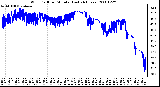 Milwaukee Weather Wind Chill per Minute (Last 24 Hours)