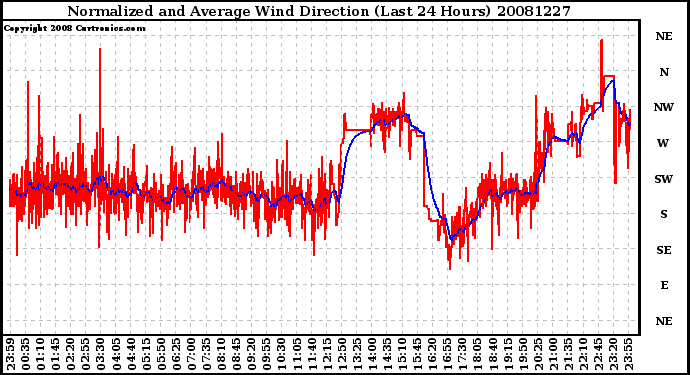 Milwaukee Weather Normalized and Average Wind Direction (Last 24 Hours)