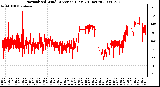 Milwaukee Weather Normalized Wind Direction (Last 24 Hours)