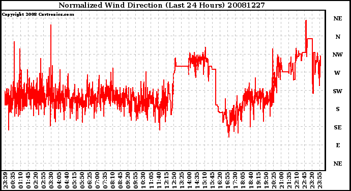 Milwaukee Weather Normalized Wind Direction (Last 24 Hours)