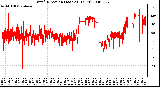 Milwaukee Weather Wind Direction (Last 24 Hours)