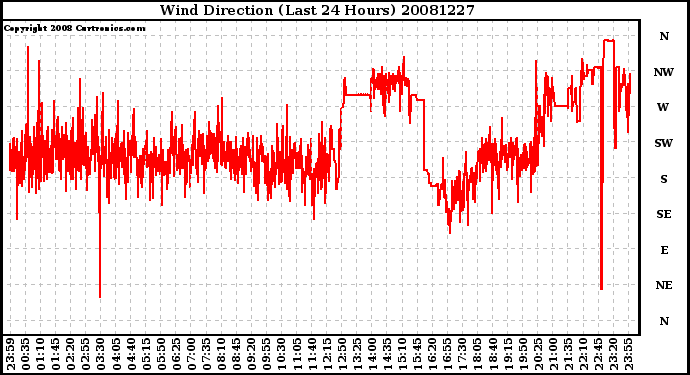 Milwaukee Weather Wind Direction (Last 24 Hours)