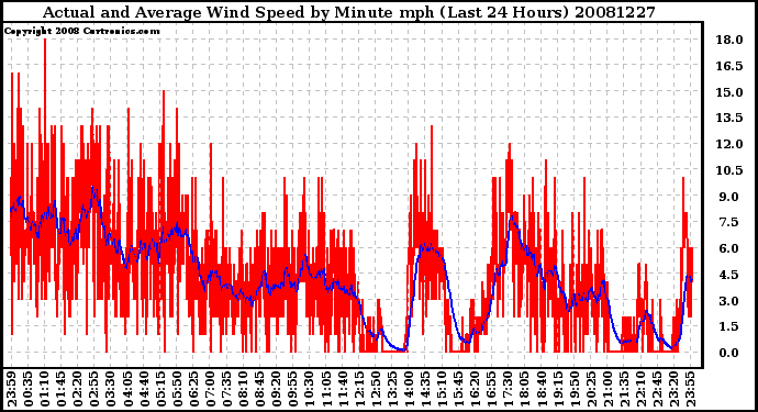 Milwaukee Weather Actual and Average Wind Speed by Minute mph (Last 24 Hours)