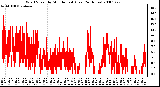 Milwaukee Weather Wind Speed by Minute mph (Last 24 Hours)