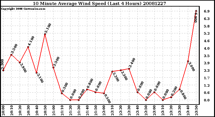 Milwaukee Weather 10 Minute Average Wind Speed (Last 4 Hours)