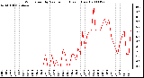 Milwaukee Weather Wind Speed by Minute mph (Last 1 Hour)