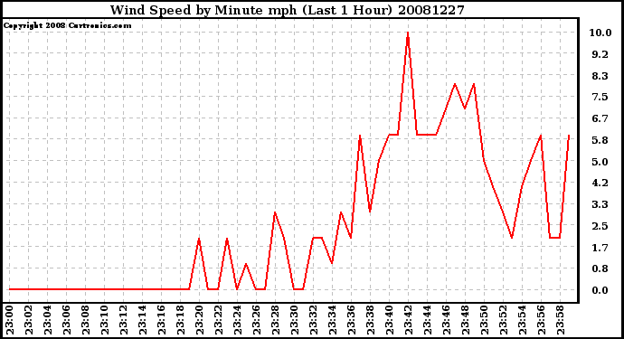 Milwaukee Weather Wind Speed by Minute mph (Last 1 Hour)