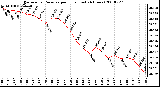 Milwaukee Weather Barometric Pressure per Hour (Last 24 Hours)